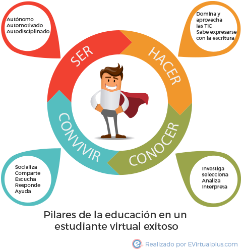 Pilares de la educación en un estudiante virtual exitoso