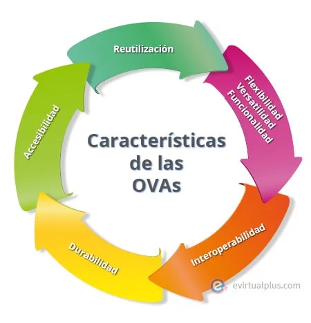 características de los ovas