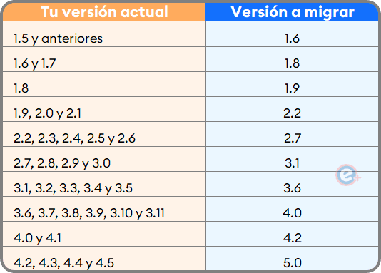 Tabla de migración de Moodle