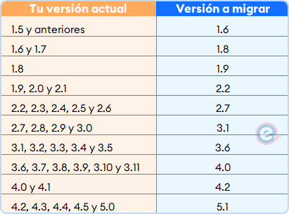 Tabla de migración de Moodle