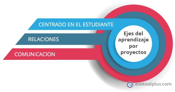 ejes del aprendizaje por proyectos