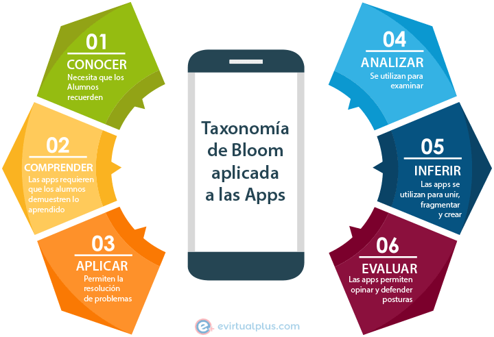 Taxonomía de Bloom aplicada a las apps