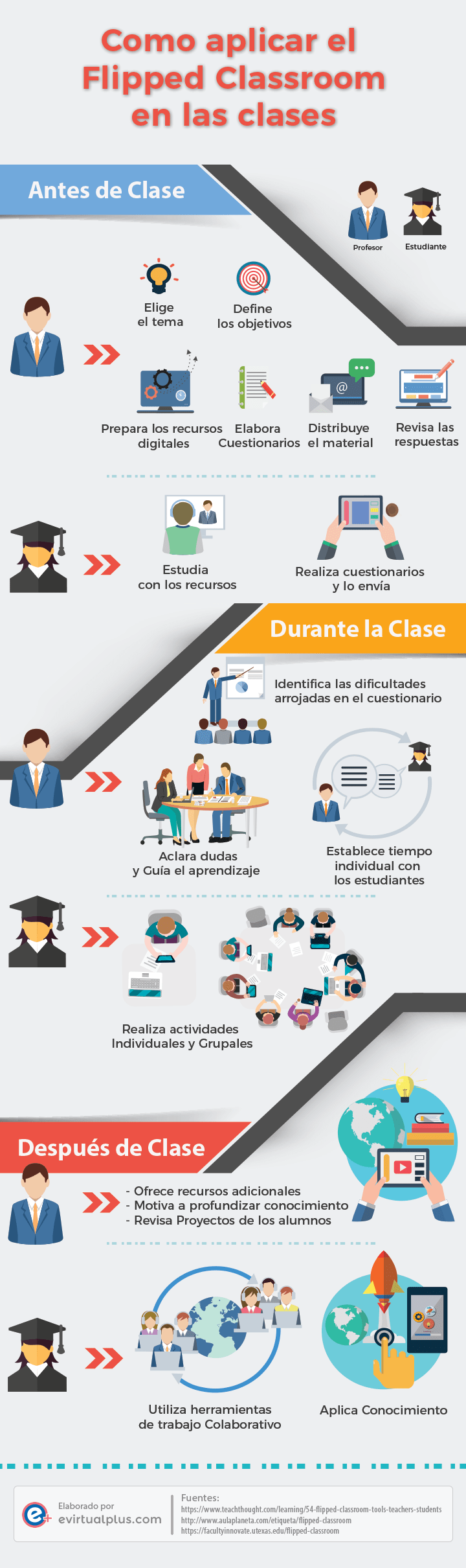 infografía como aplicar el flipped classroom en tu aula de clases