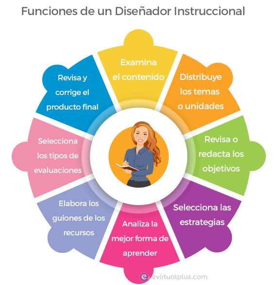 funciones de un buen diseñador instruccional