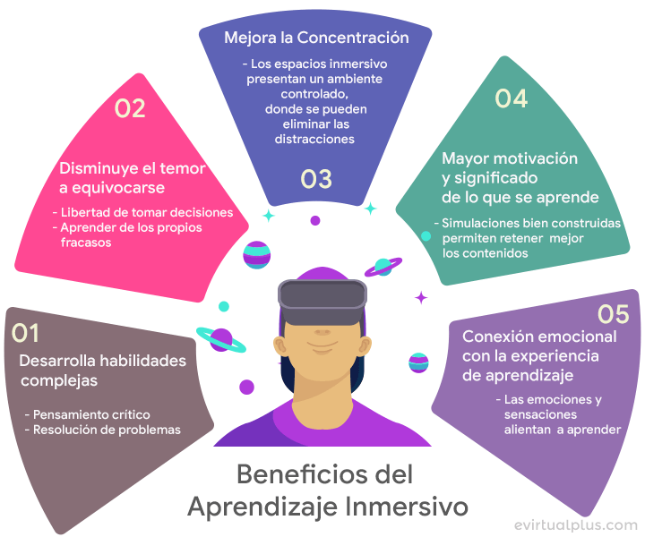 beneficios del aprendizaje inmersivo en el aula